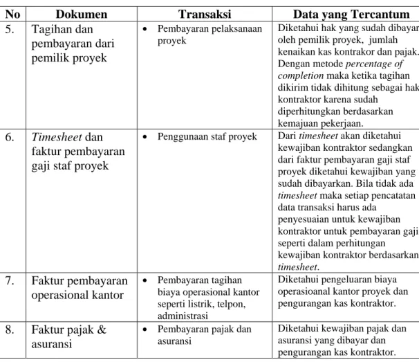 Tabel 4.1. Dokumen Transaksi sebagai Sumber Data Proses Akuntansi Proyek  (lanjutan 1) 