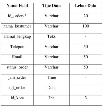Table 3.6 Tabel Order 