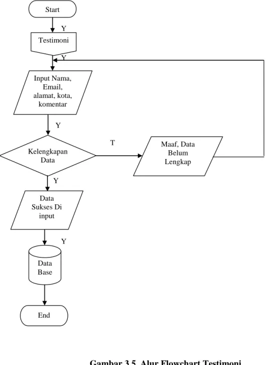 Gambar 3.5  Alur Flowchart Testimoni 
