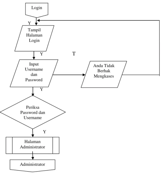 Gambar 3.6 Alur Flowchart Login Administrator 
