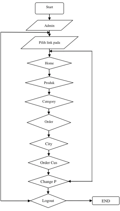 Gambar 3.7  Alur Flowchart Menu Utama Admin 