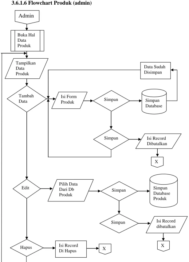 Gambar 3.8  Alur Flowchart Produk (admin) Admin Buka Hal Data Produk Tampilkan Data Produk Tambah Data Pilih Data Dari Db Produk Simpan Simpan Database Data Sudah Disimpan Simpan  Isi Record dibatalkan X Edit Hapus Isi Form Produk Simpan Simpan Simpan Database Produk Isi Record Di Hapus Isi Record Dibatalkan X X 