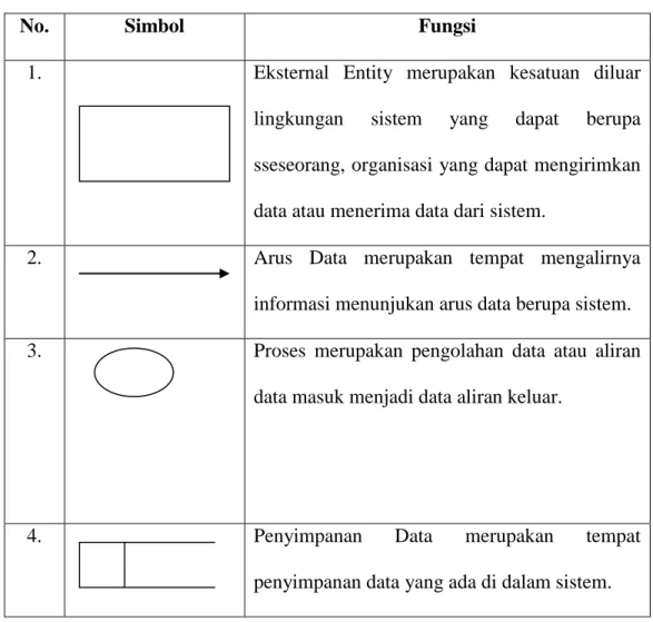 Tabel 3.1 Simbol-simbol Data Flow Diagram 