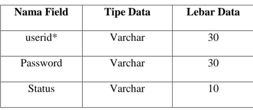 Table 3.2 Tabel Login 