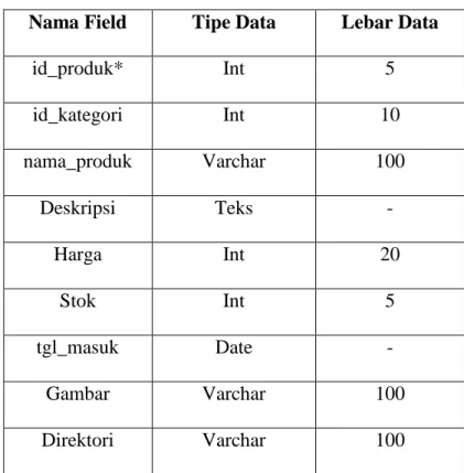 Table 3.4 Tabel Produk 
