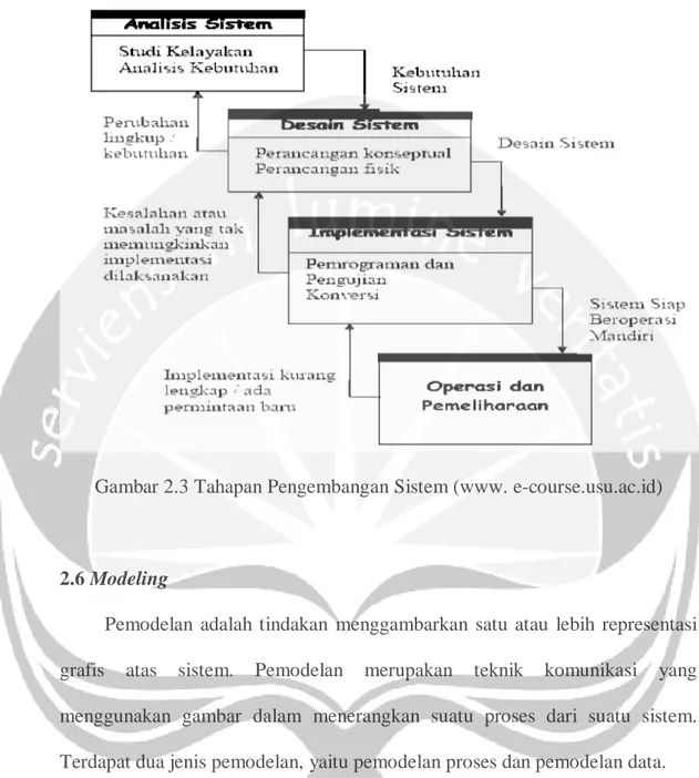 Gambar 2.3 Tahapan Pengembangan Sistem (www. e-course.usu.ac.id) 