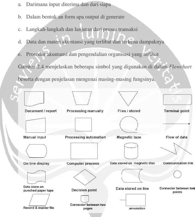 Gambar 2.4 menjelaskan beberapa simbol yang digunakan di dalam Flowchart  beserta dengan penjelasan mengenai masing-masing fungsinya