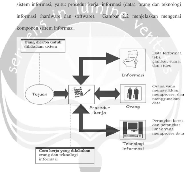 Gambar 2.2 Komponen Sistem Informasi (www.e-course.usu.ac.id) 