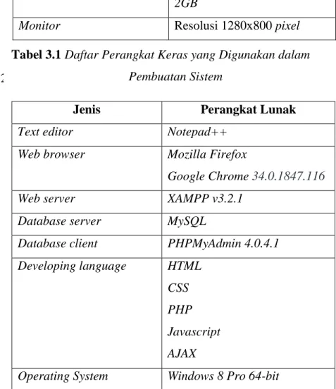 Tabel 3.2 Daftar Perangkat Lunak yang Digunakan dalam  