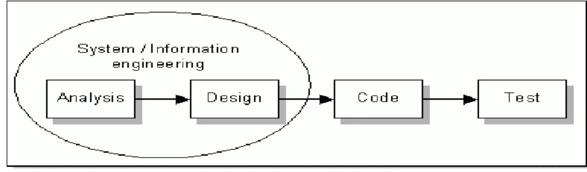 Gambar  3.2  Proses Rekayasa Model Sekuensial Linier  