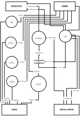 Gambar 3 : DFD Level 0 SIPKASI 