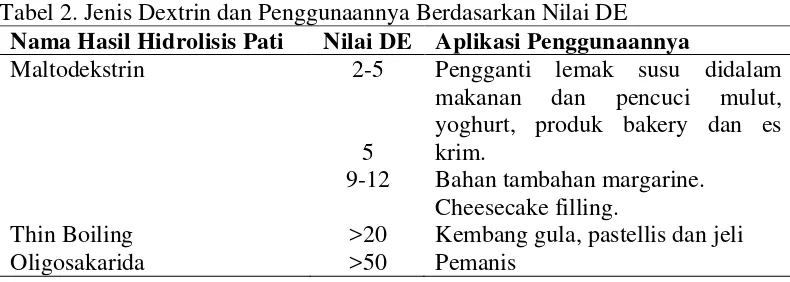Tabel 2. Jenis Dextrin dan Penggunaannya Berdasarkan Nilai DE 