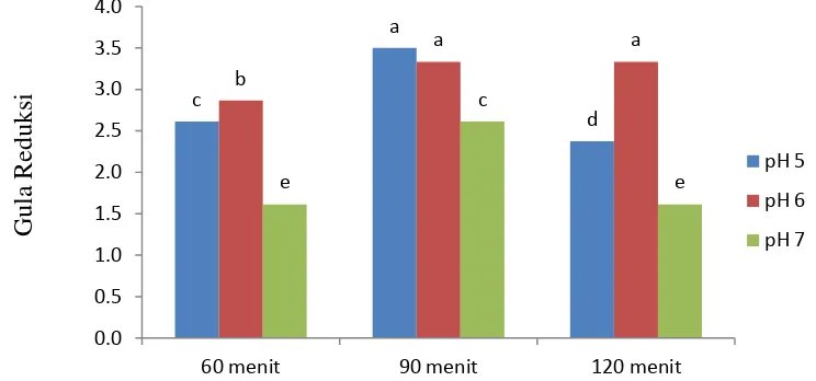 Gambar 5.  Hubungan antara pH proses enzimatis dan waktu terhadap Gula  Reduksi maltodekstrin 