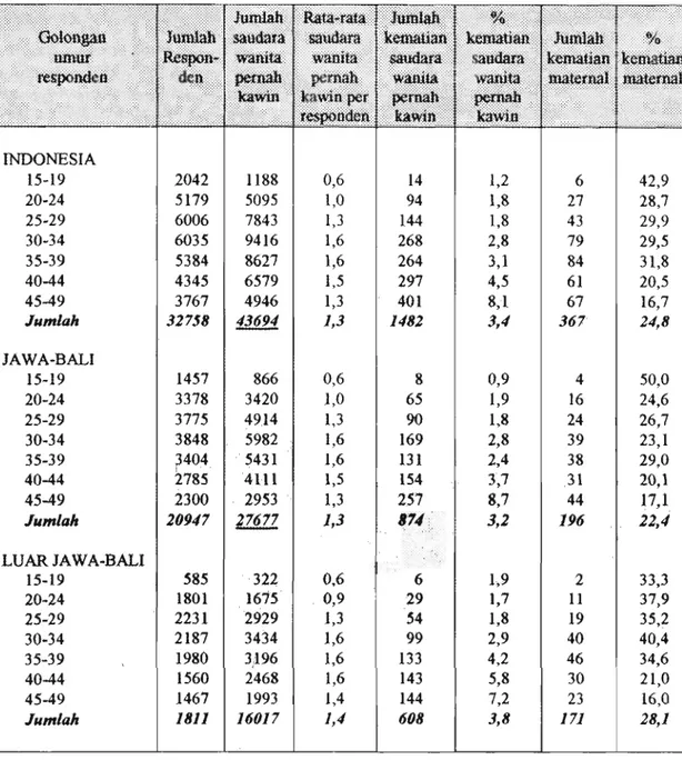 Tabel 2.  Rata-rata Saudara Kandung Wanita Pernah Kawin Per Responden dan  Proporsi Kematian Maternal, SDKI  1994