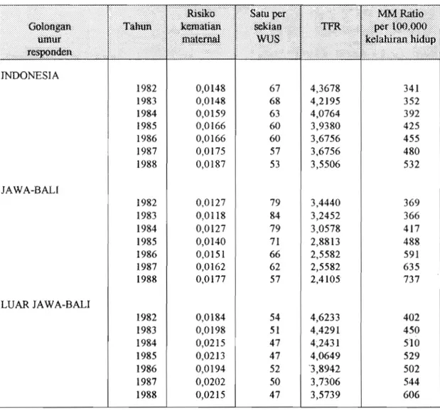 Tabel  3.  Tingkat Kematian Maternal (1982-88), SDKI  1994. 