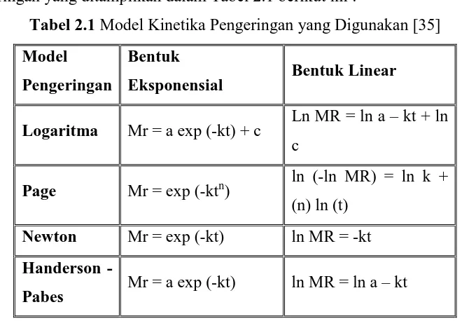 Tabel 2.1 Model Kinetika Pengeringan yang Digunakan [35] 