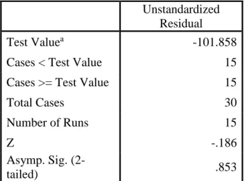 Tabel 4.5  Uji Autokorelasi dengan Uji Run 