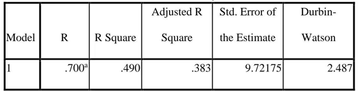 Tabel 4.7  Koefisien Determinasi  Model Summary b Model  R  R Square  Adjusted R Square  Std