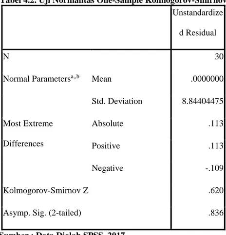 Tabel 4.2. Uji Normalitas One-Sample Kolmogorov-Smirnov   Unstandardize