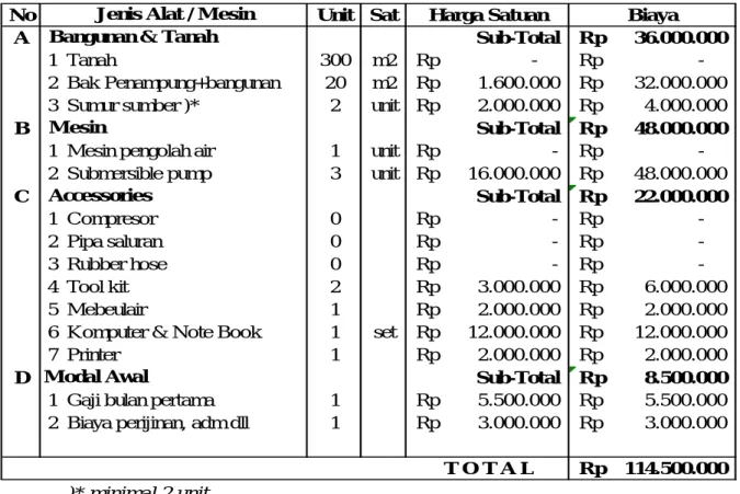 Tabel 4: Investasi 