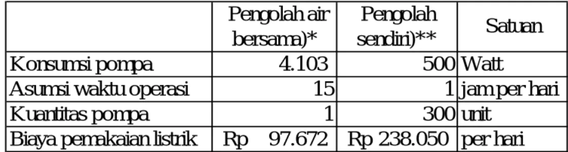Tabel 2: Perbandingan Biaya Pengolah Air 