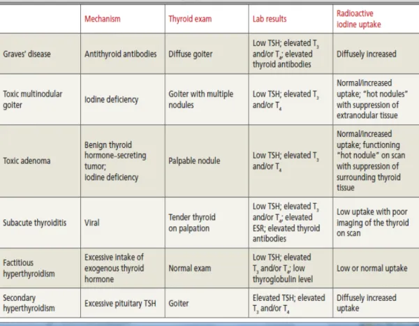 Tabel 2.2. Pengobatan Hipertiroid (Abdulraouf, 2011). 