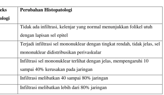 Tabel 2.3. Indeks Patologi Tiroid AITD ( Karras et al, 2005)