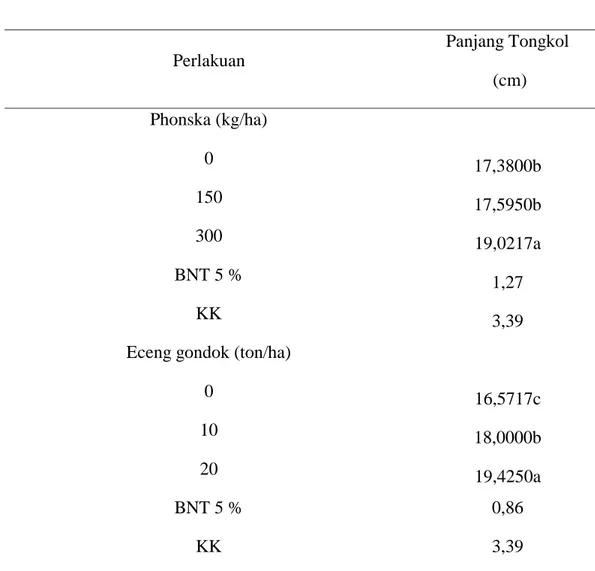 Tabel 5.  Rata-rata panjang tongkol tanaman jagung pada berbagai perlakuan pupuk   phonska dan pupuk organik Eceng gondok 
