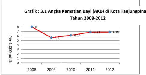 Grafik : 3.1 Angka Kematian Bayi (AKB) di Kota Tanjungpinang  Tahun 2008-2012 