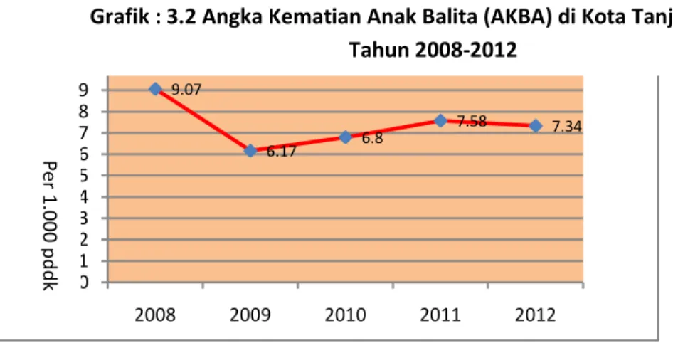 Grafik : 3.2 Angka Kematian Anak Balita (AKBA) di Kota Tanjungpinang  Tahun 2008-2012 