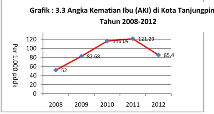 Grafik : 3.3 Angka Kematian Ibu (AKI) di Kota Tanjungpinang  Tahun 2008-2012 