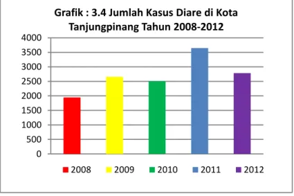 Grafik : 3.4 Jumlah Kasus Diare di Kota  Tanjungpinang Tahun 2008-2012
