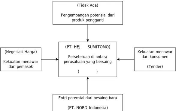 Gambar 4.2 Model Lima Kekuatan Bersaing 