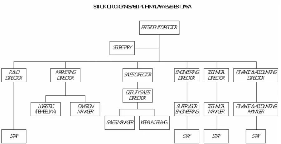 Gambar 4.1 Struktur Organisasi 