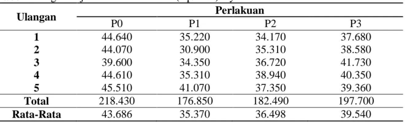 Gambar 2. Harga Penjualan Karkas Bersih (Rp/ekor) Ayam Penelitian 