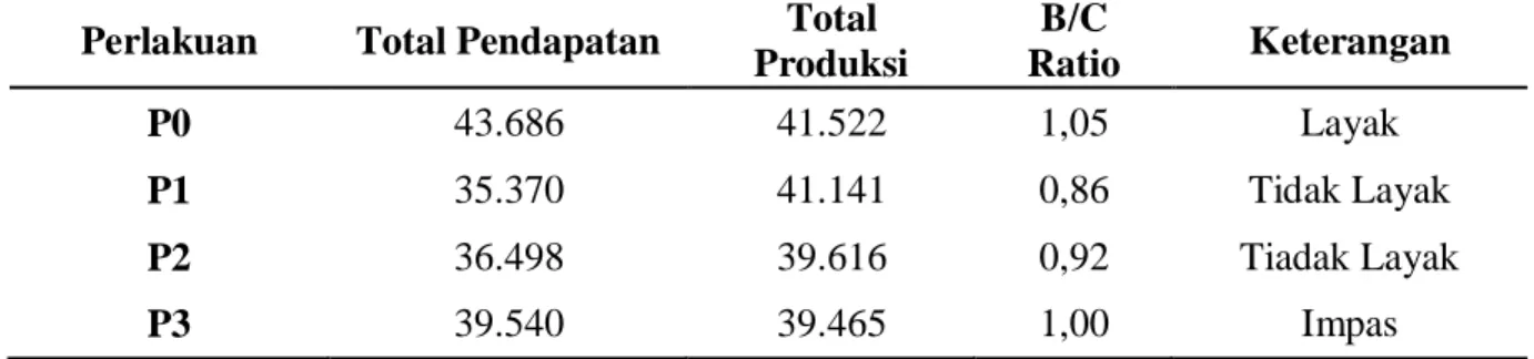 Tabel 4. Analisis Benefit Cost Ratio (B/C Ratio) Ayam Penelitian  