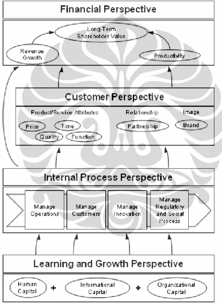 Gambar 2.4. Bentuk Dasar Strategy Maps 