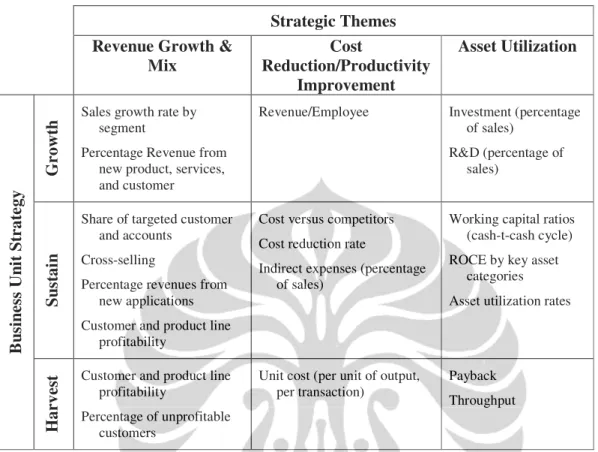 Tabel 2.1. Tema Pengukuran Strategis Finansial 