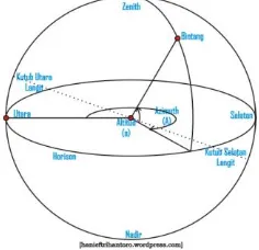 Gambar 2. Tata koordinat horizon 