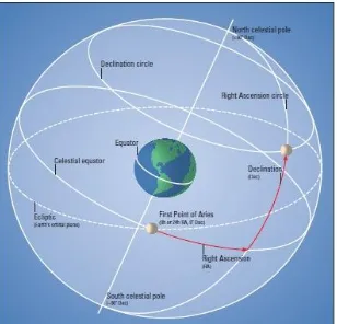 Gambar 3. Tata koordinat equator 