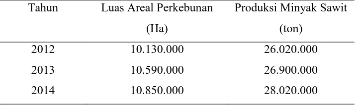 Tabel 2.1 Produksi Minyak Kelapa Sawit di Indonesia[23] 
