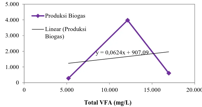 Gambar 2.2 Konversi Total VFA menjadi Biogas [57, 58, 59] 