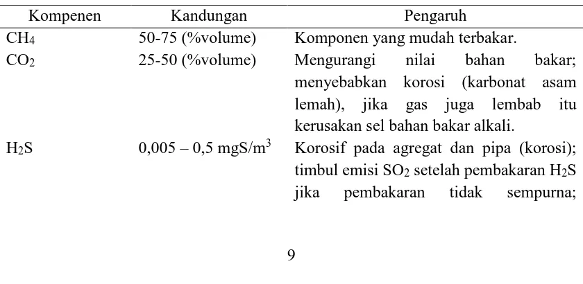 Tabel 2.4 Komponen Biogas, Kandungan dan Pengaruhnya [30] 