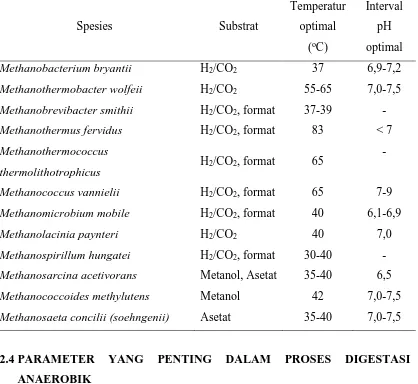 Tabel 2.5 Karakteristik Umum Mikroorganisme Metanogenik [41] 