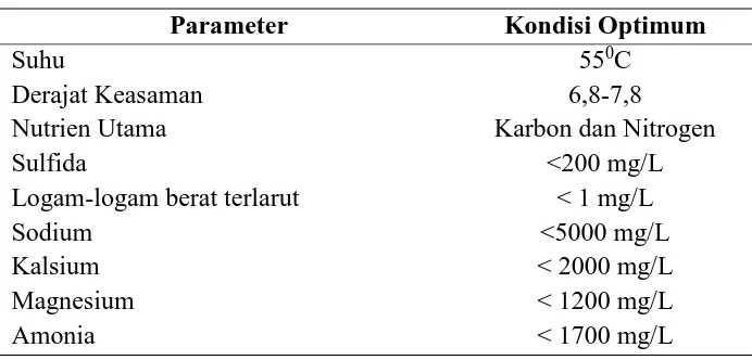 Tabel 2.6 Kondisi Optimum Produksi Biogas [42] 