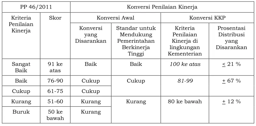 Tabel Konversi 