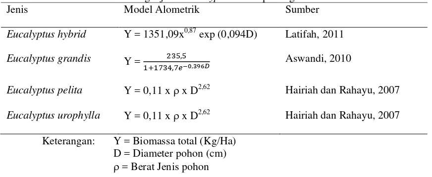 Tabel 1. Model alometrik berbagai jenis Eucalyptus untuk pendugaan biomassa 