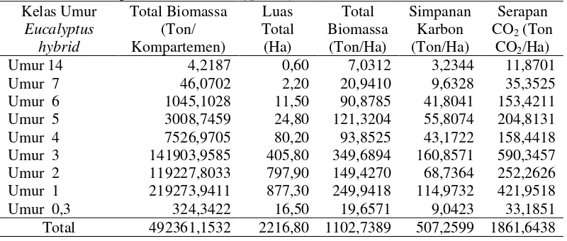 Tabel 2. Nilai simpanan karbon Eucalyptus hybrid berdasarkan kelas umur 