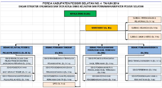 Gambar 1. Struktur Organisasi Dinas Kelautan dan Perikanan Kabupaten Pesisir Selatan 