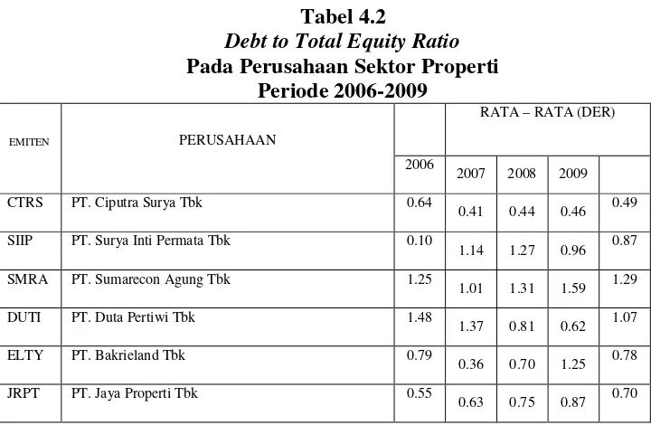Debt to Total Equity RatioTabel 4.2  